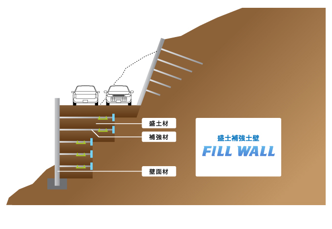 盛土補強土壁工法とは？