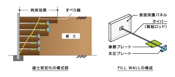 FILL WALL工法とは？